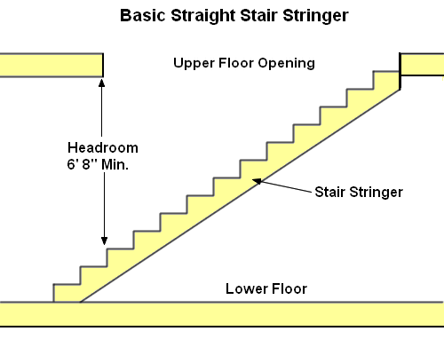 Building Stair Stringers Calculator | 500 x 400 · 6 kB · png